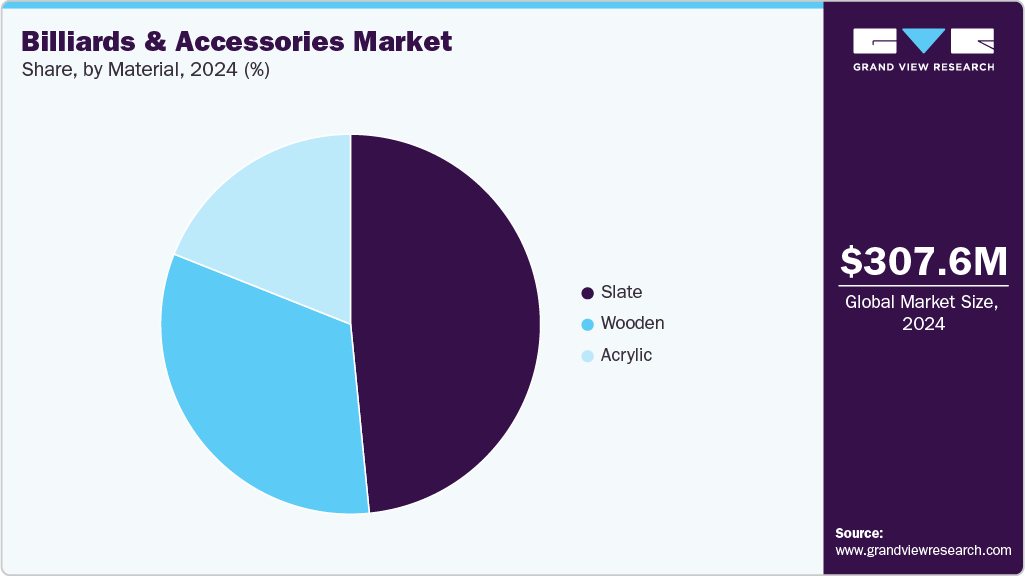 Billiards & Accessories Market Share Billiards & Accessories Market Share