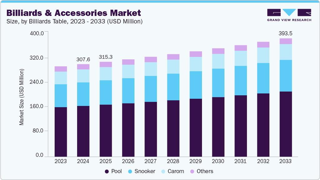 Billiards & accessories market size and growth forecast (2023-2033) Billiards & accessories market size and growth forecast (2023-2033)