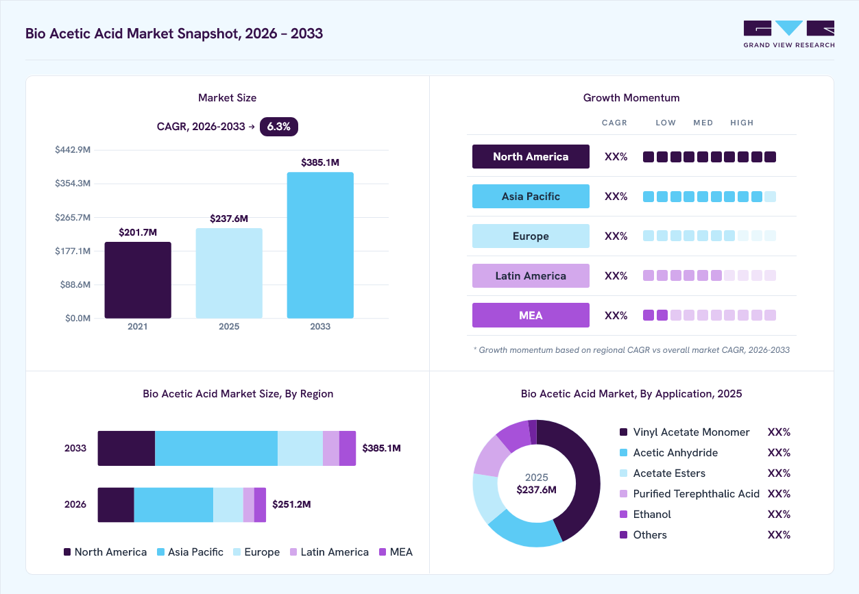 Bio-acetic acid market overview: Grand View Research estimates the global market size at USD 237.6 million in 2025, projected to grow from USD 251.2 million in 2026 to USD 385.1 million by 2033 at a 6.3% CAGR, with regional growth momentum.