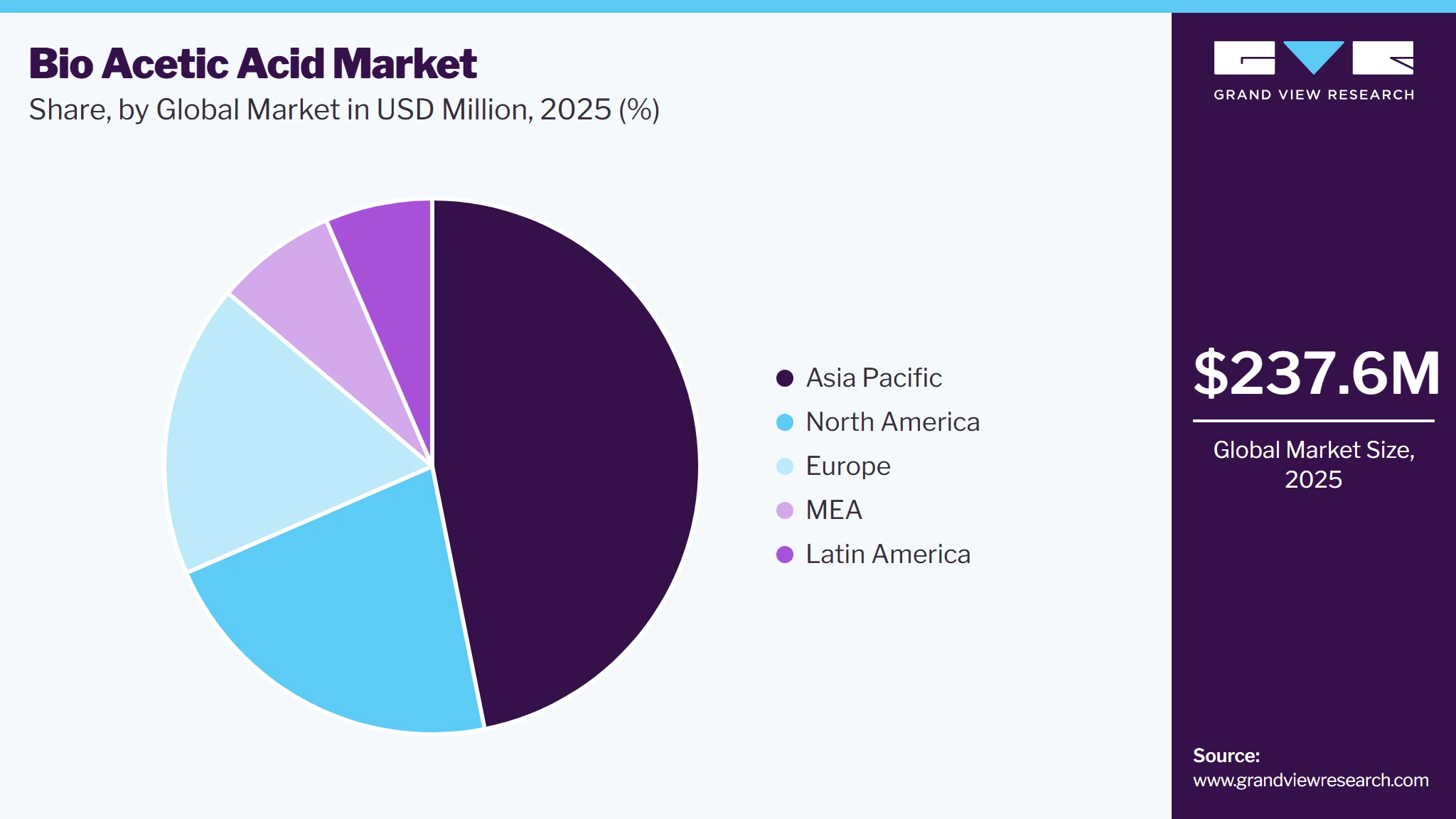 Bio-acetic Acid Market Share
