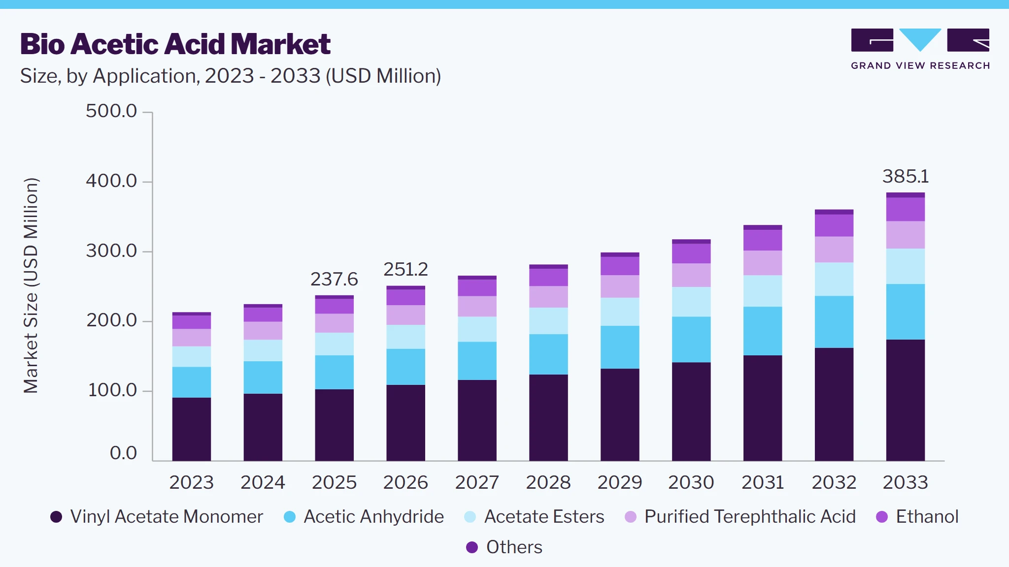 Bio-acetic acid market size and growth forecast (2023-2033)