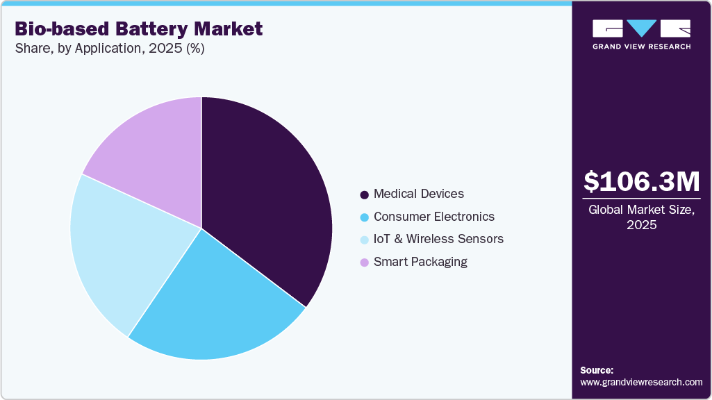 Bio-based Battery Market Share Bio-based Battery Market Share