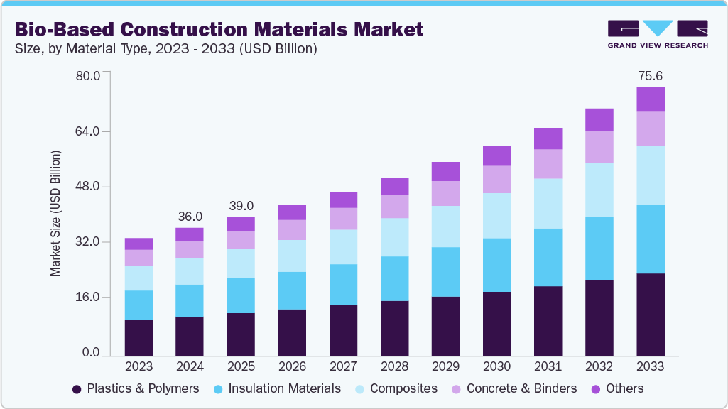Bio-based construction materials market size and growth forecast (2023-2033) Bio-based construction materials market size and growth forecast (2023-2033)