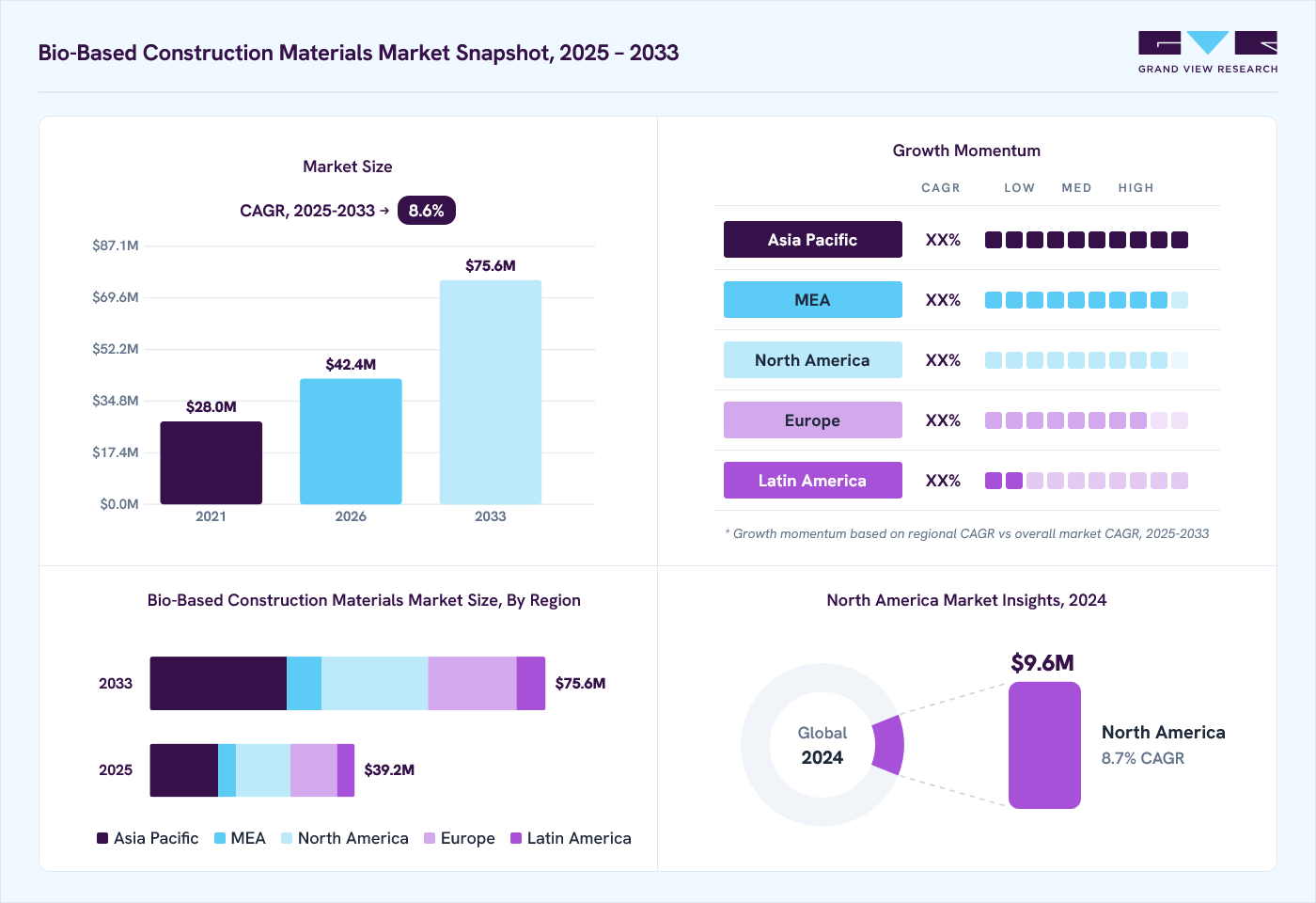 Bio-based construction materials market overview: Grand View Research estimates the global market size at USD 36 million in 2024, projected to grow from USD 42.4 million in 2026 to USD 75.6 million by 2033 at a 8.6% CAGR, with regional growth momentum.