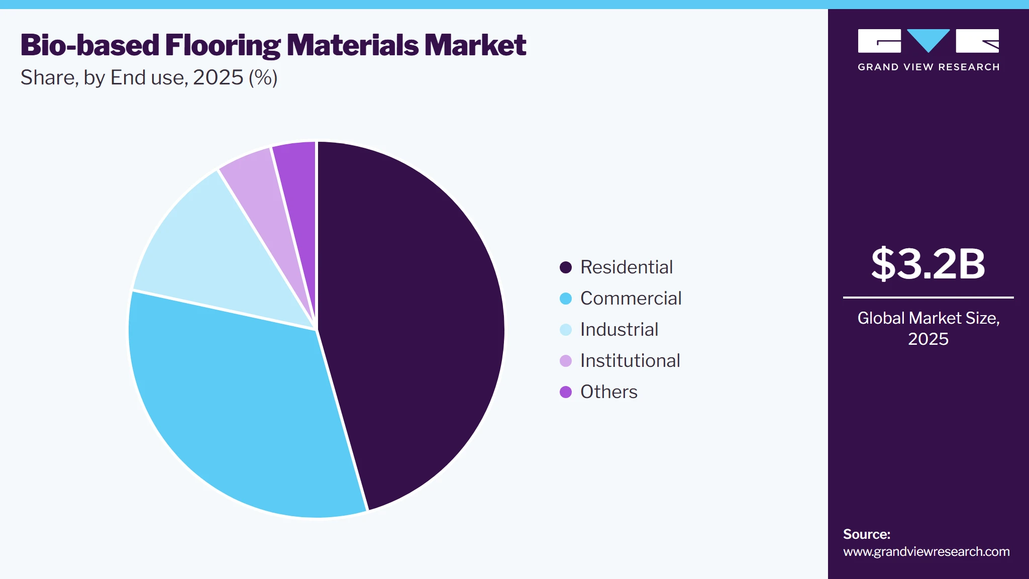 Bio-based Flooring Materials Market Share Bio-based Flooring Materials Market Share