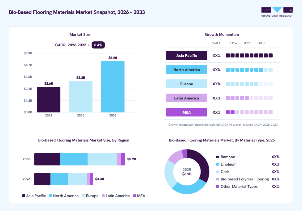 Bio-based flooring Materials market overview: Grand View Research estimates the global market size at USD 3.2 billion in 2025, projected to grow from USD 3.3 billion in 2026 to USD 5.2 billion by 2033 at a 6.4% CAGR, with regional growth momentum.