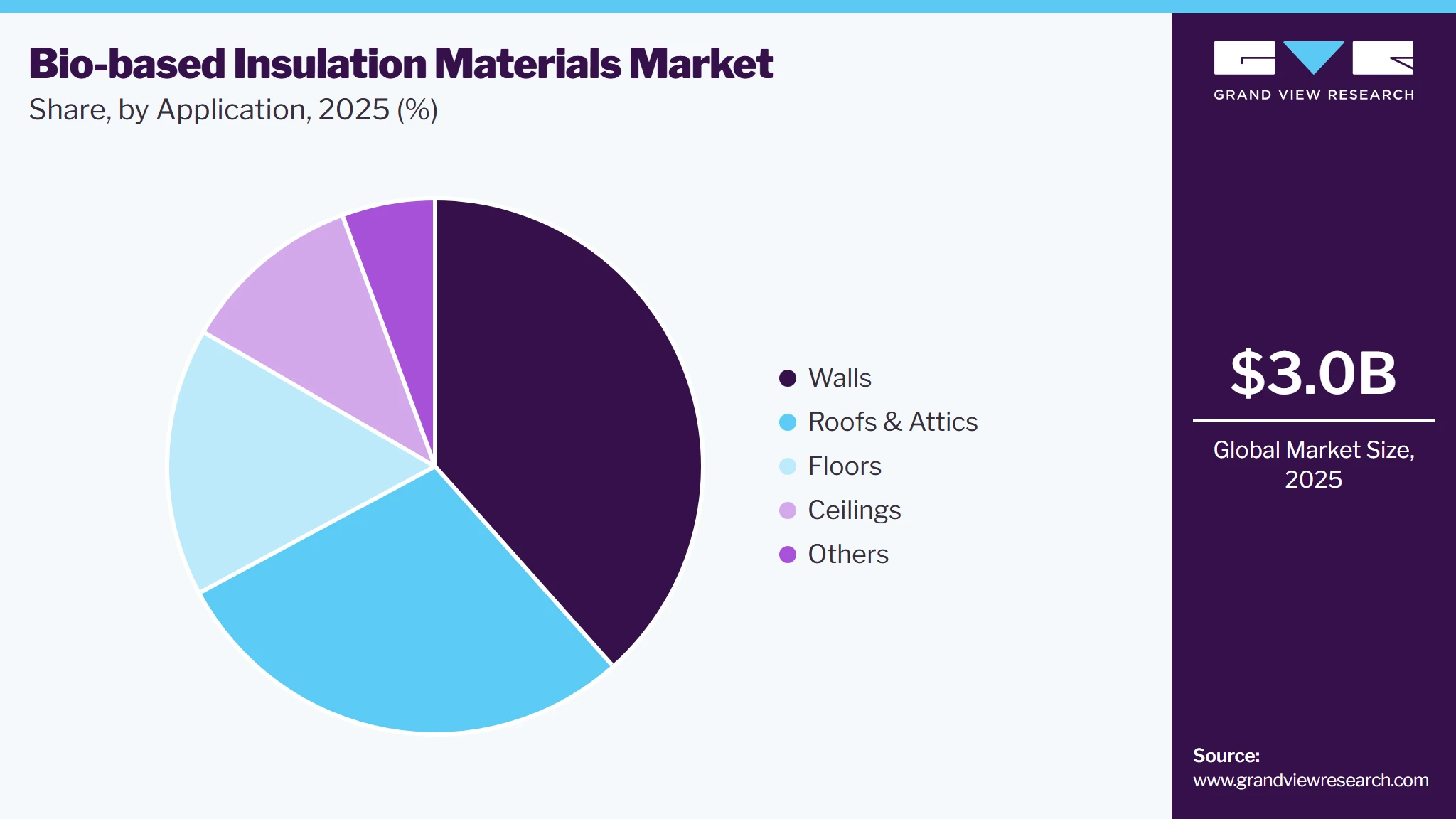 Bio-based Insulation Materials Market Share Bio-based Insulation Materials Market Share