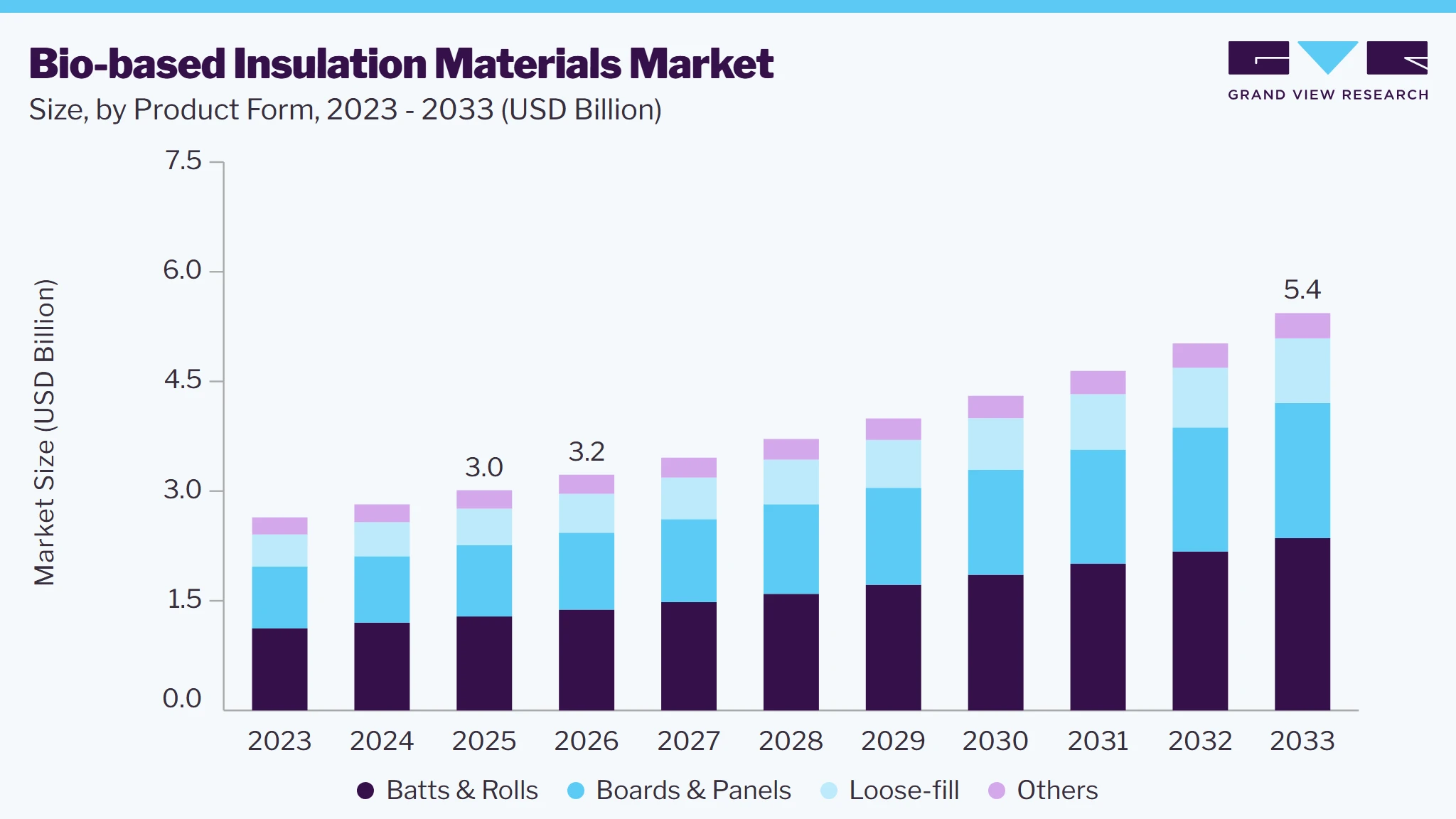 Bio-based insulation materials market size and growth forecast (2023-2033) Bio-based Insulation Materials market size and growth forecast (2023-2033)
