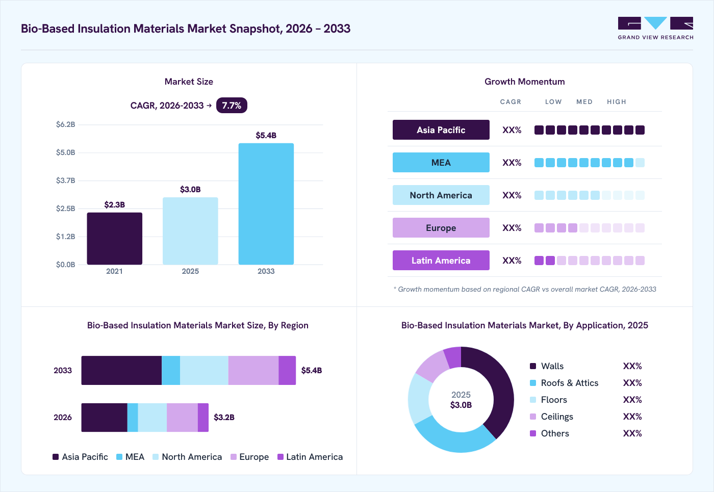 Bio-based insulation materials market overview: Grand View Research estimates the global market size at USD 3.0 billion in 2025, projected to grow from USD 3.2 billion in 2026 to USD 5.4 billion by 2033 at a 7.7% CAGR, with regional growth momentum.