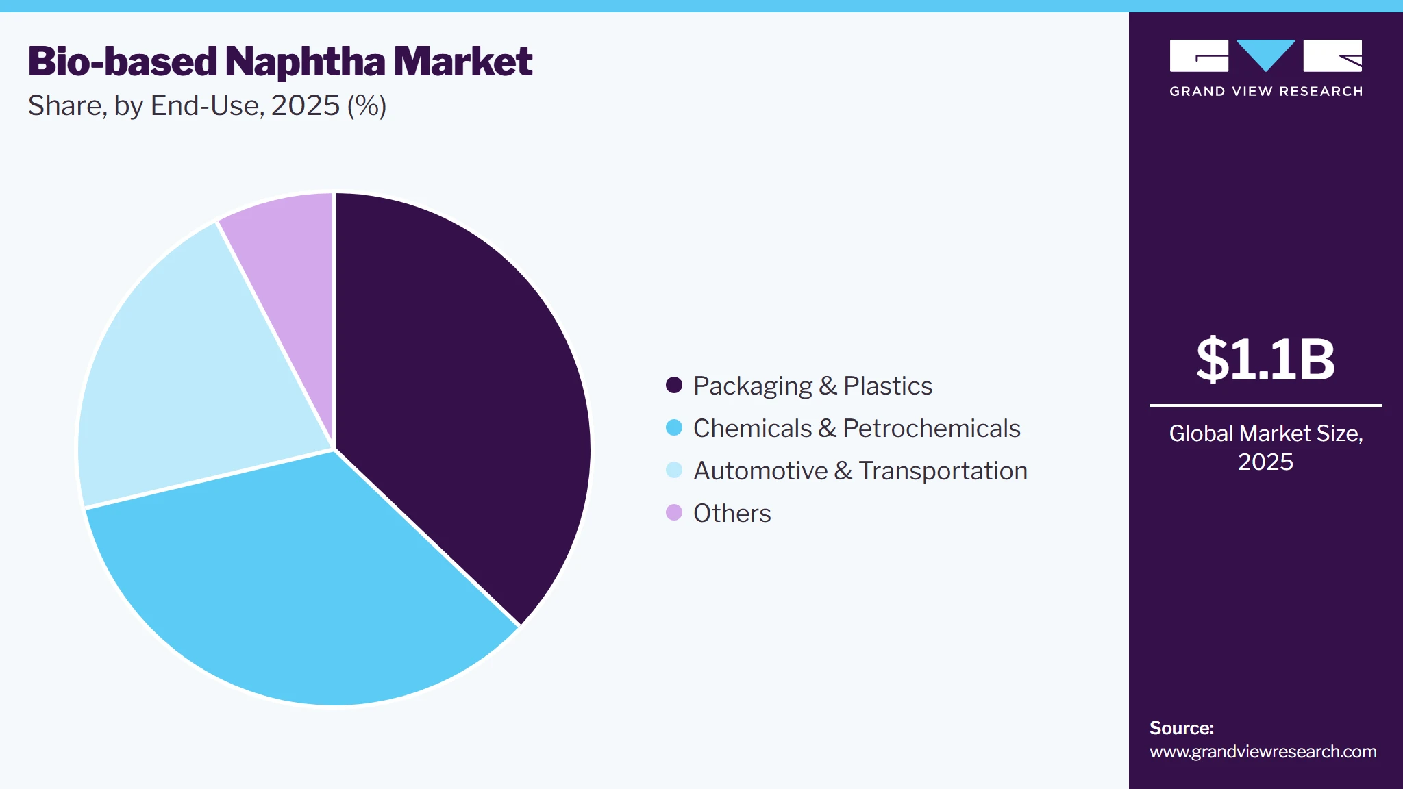 Bio-based Naphtha Market Share