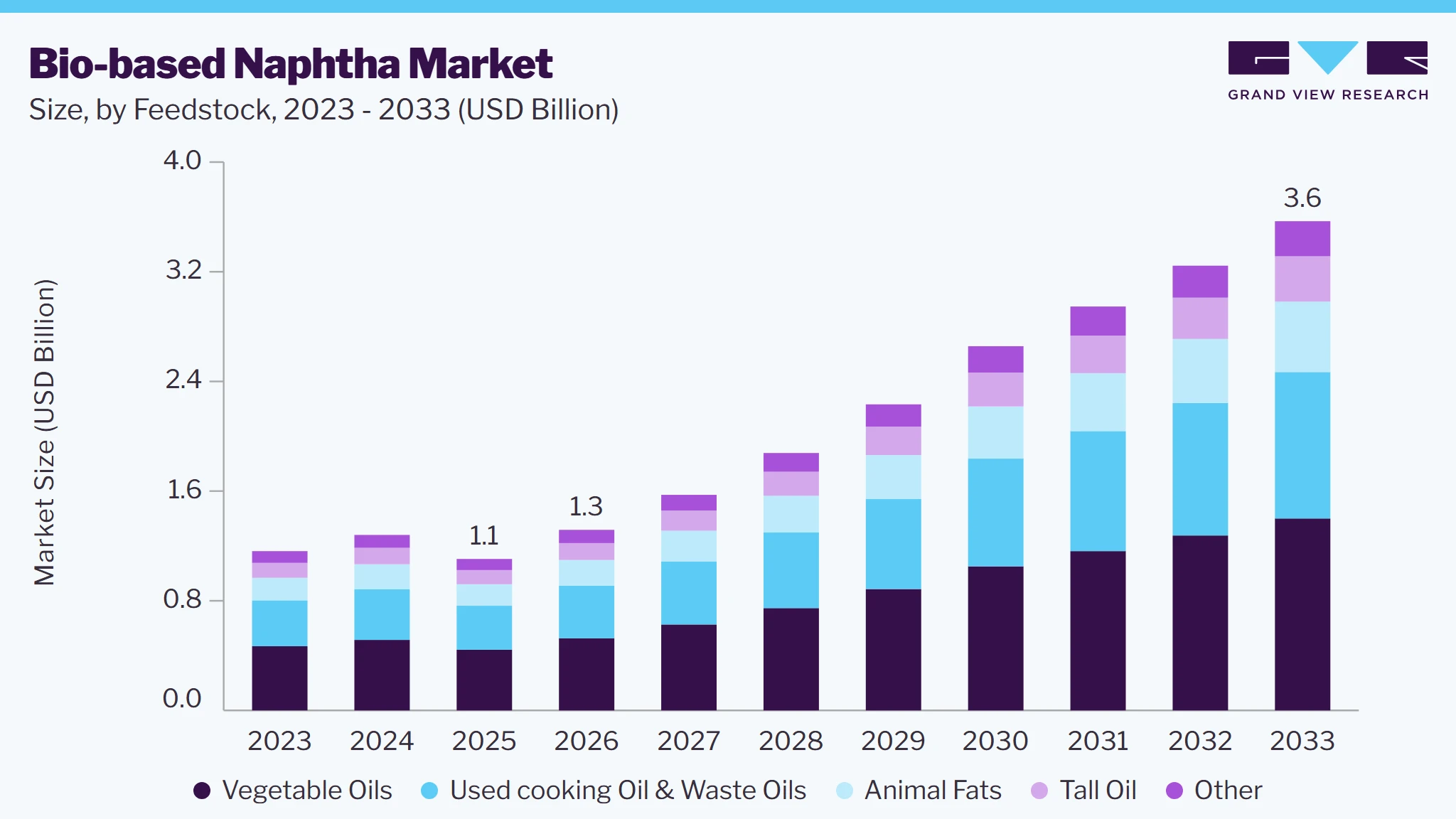 Bio-based naphtha market size and growth forecast (2023-2033)