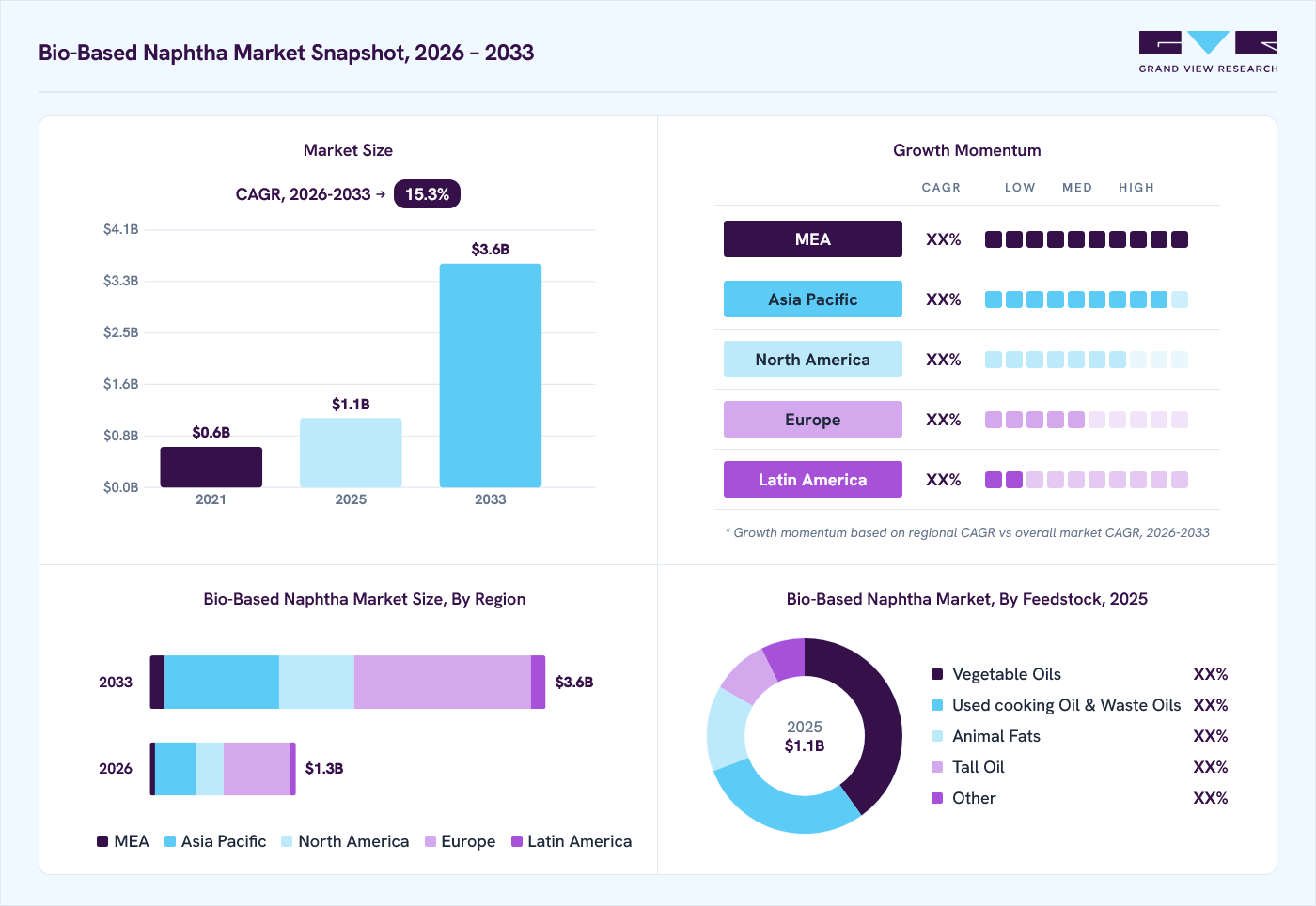 Bio-based naphtha market overview: Grand View Research estimates the global market size at USD 1.1 billion in 2025, projected to grow from USD 1.3 billion in 2026 to USD 3.6 billion by 2033 at a 15.3% CAGR, with regional growth momentum.