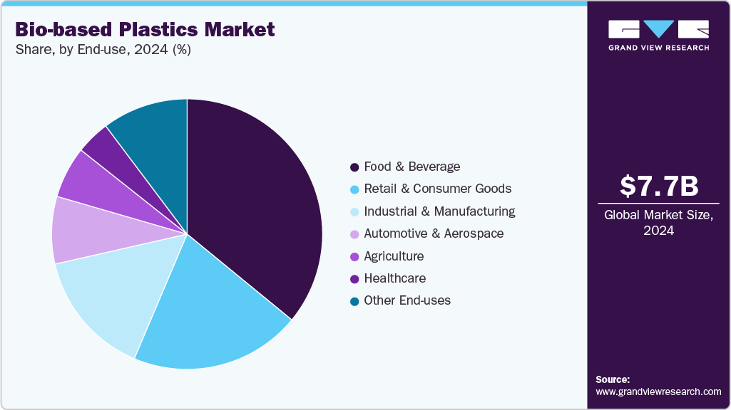 Bio-based Plastics Market Share