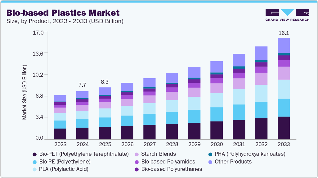 Bio-based plastics market size and growth forecast (2023-2033)