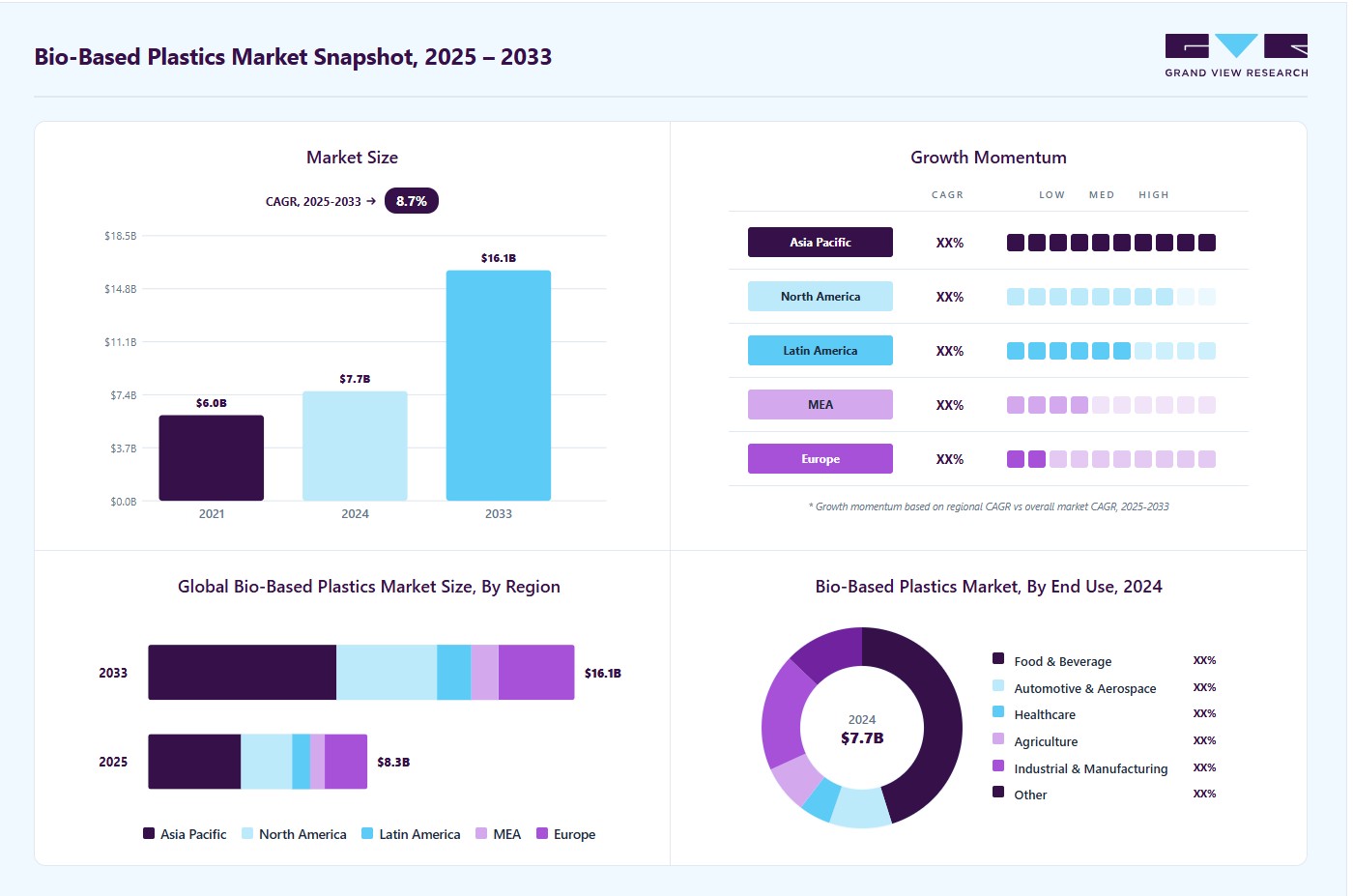 Bio-based plastics market overview: Grand View Research estimates the global market size at USD 7.66 billion in 2024, projected to grow from USD 8.28 billion in 2025 to USD 16.09 billion by 2033 at a 8.7% CAGR, with regional growth momentum.