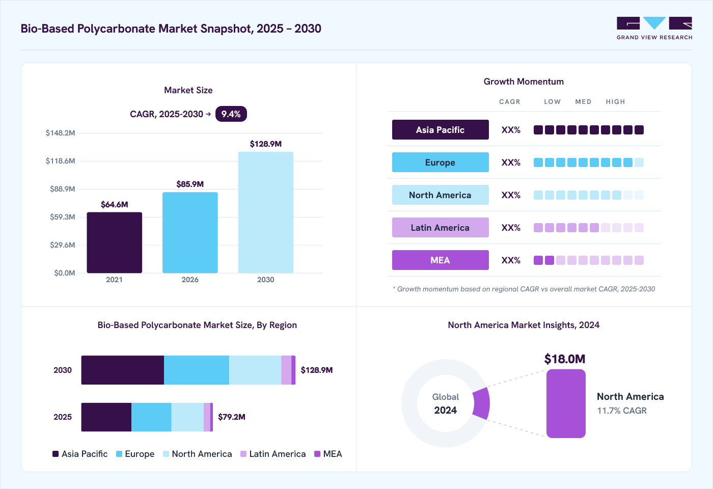 Bio-based polycarbonate market overview: Grand View Research estimates the global market size at USD 73.4 million in 2024, projected to grow from USD 85.9 million in 2026 to USD 128.8 million by 2030 at a 9.4% CAGR, with regional growth momentum.