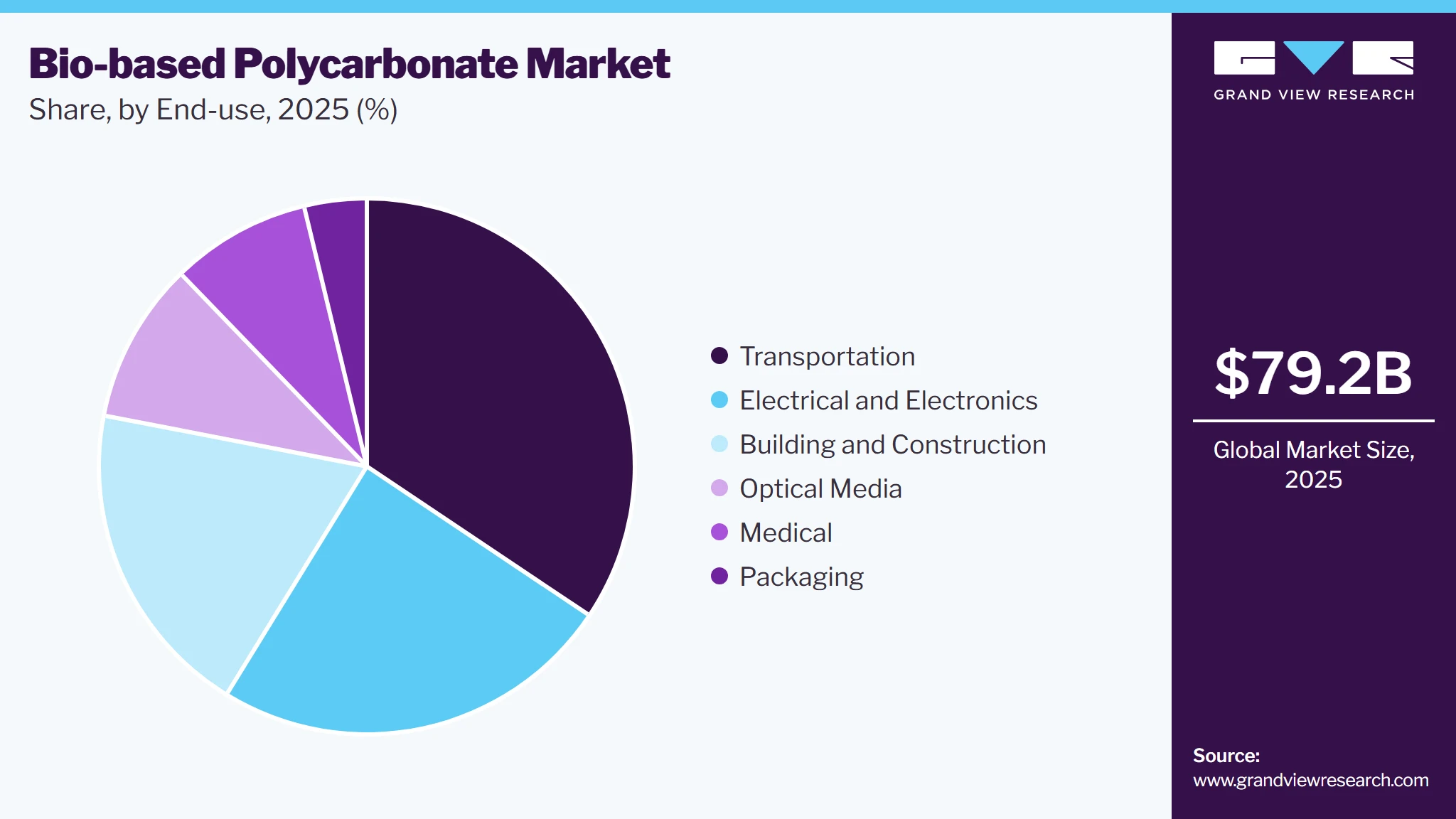 Bio-based Polycarbonate Market Share Bio-based Polycarbonate Market Share