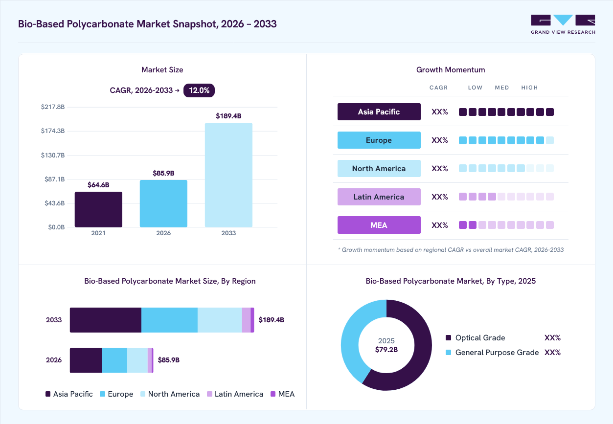 Bio-based polycarbonate market overview: Grand View Research estimates the global market size at USD 9.2 million in 2025, projected to grow from USD 85.9 million in 2026 to USD 189.4 million by 2033 at a 12.0% CAGR, with regional growth momentum.