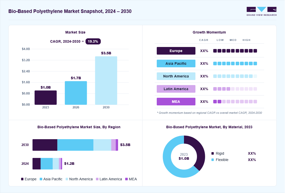 Bio-based polyethylene market overview: Grand View Research estimates the global market size at USD 1.0 billion in 2023, projected to grow from USD 1.7 billion in 2026 to USD 3.5 billion by 2030 at a 19.3% CAGR, with regional growth momentum.