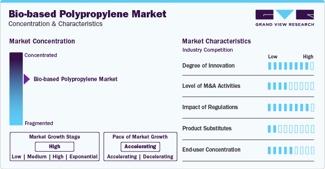 Bio-based Polypropylene Market Concentration & Characteristics