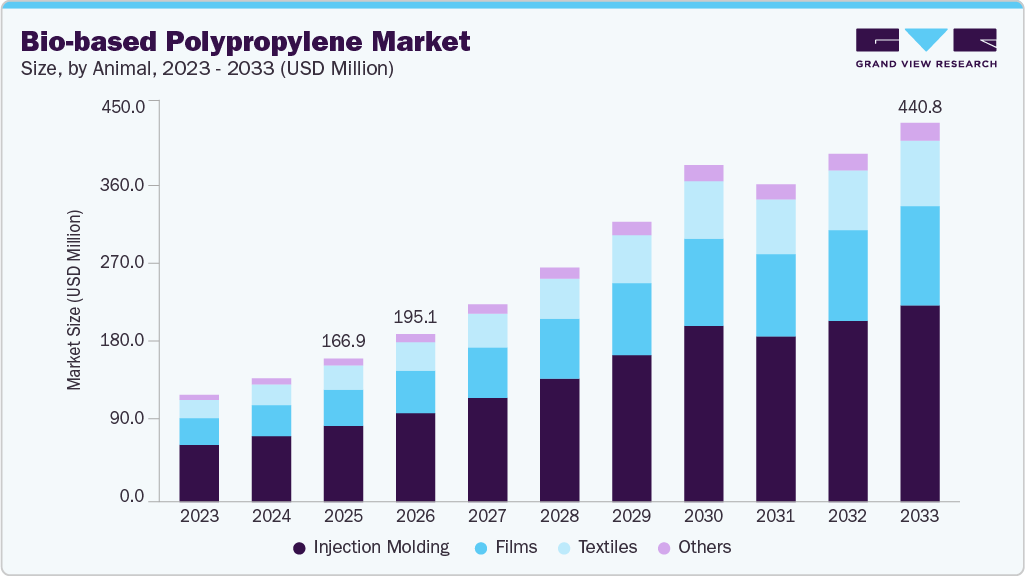 Bio-based polypropylene market size and growth forecast (2023-2033)