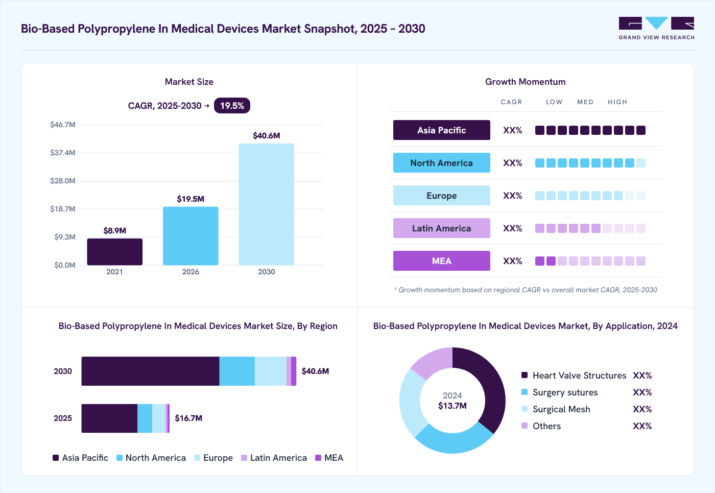 Bio-based polypropylene in medical devices market overview: Grand View Research estimates the global market size at USD 13.7 million in 2024, projected to grow from USD 19.5 million in 2026 to USD 40.6 million by 2030 at a 19.5% CAGR, with regional growth momentum.