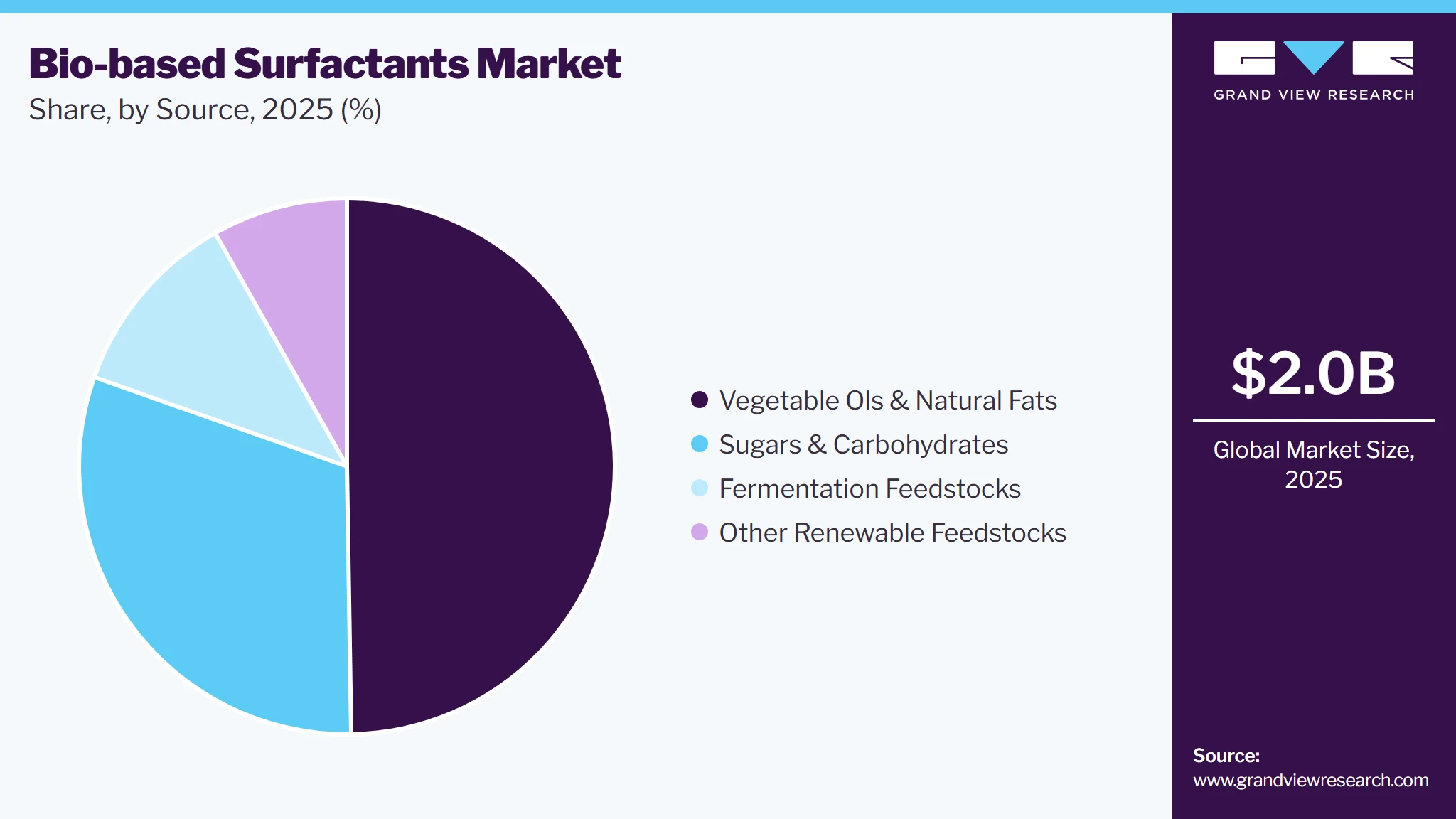 Bio-Based Surfactants Market Share Bio-Based Surfactants Market Share