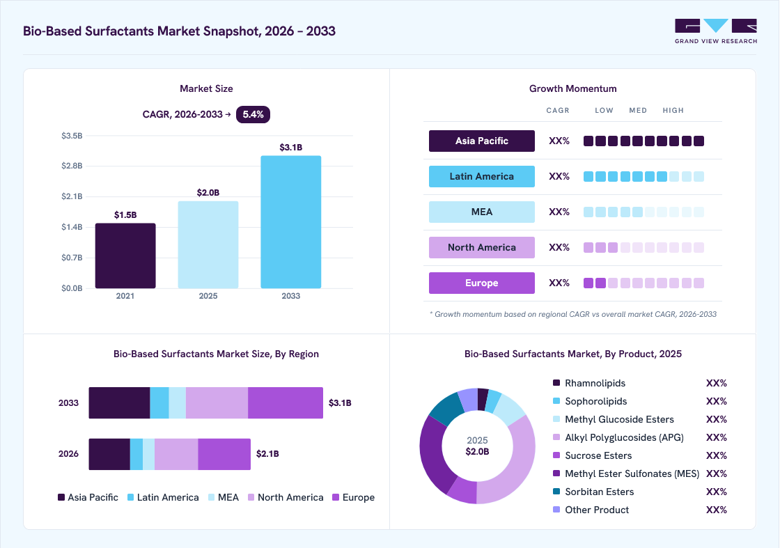 Bio-Based surfactants market overview: Grand View Research estimates the global market size at USD 2.0 billion in 2025, projected to grow from USD 2.1 billion in 2026 to USD 3.1 billion by 2033 at a 5.4% CAGR, with regional growth momentum.