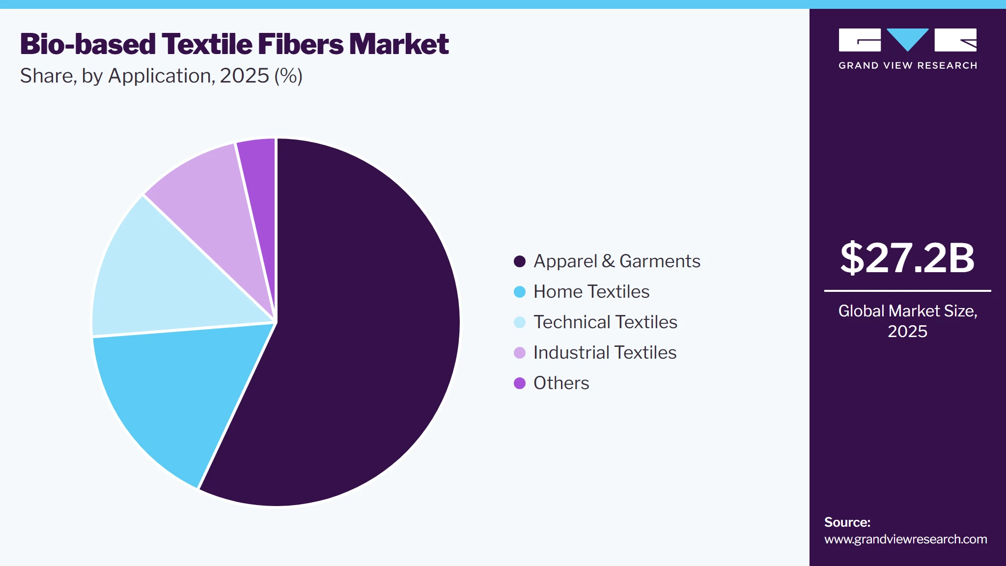 Bio-based Textile Fibers Market Share
