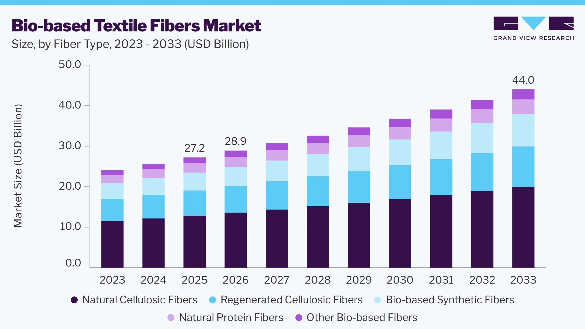 Bio-based textile fibers market size and growth forecast (2023-2033)