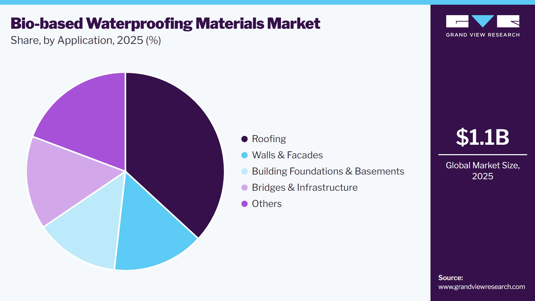 Bio-based Waterproofing Materials Market Share Bio-based Waterproofing Materials Market Share