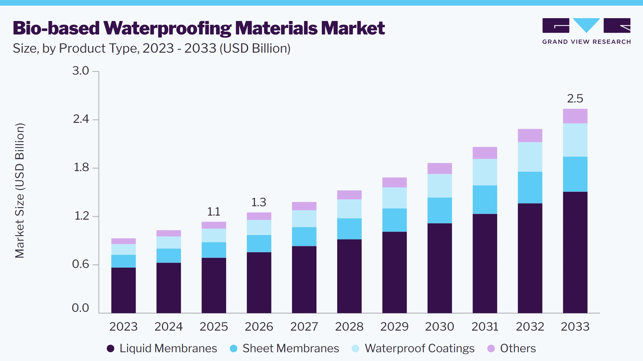 Bio-based Waterproofing Materials market size and growth forecast (2023-2033) Bio-based Waterproofing Materials market size and growth forecast (2023-2033)