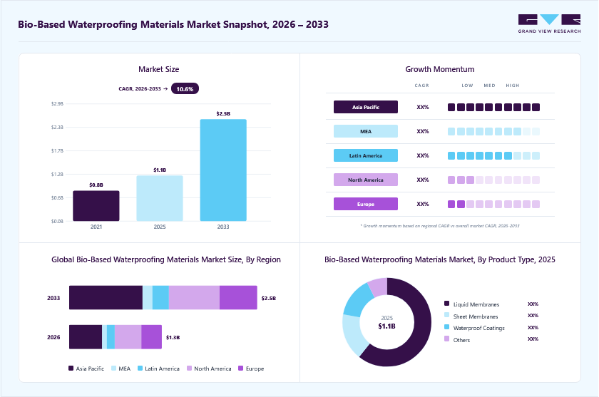 Bio-based Waterproofing Materials market overview: Grand View Research estimates the global market size at USD 1.1 billion in 2025, projected to grow from USD 1.3 billion in 2026 to USD 2.5 billion by 2033 at a 10.6% CAGR, with regional growth momentum.