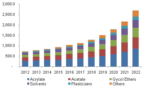 North America bio-butanol market by application, 2012-2022, (Kilo Tons)