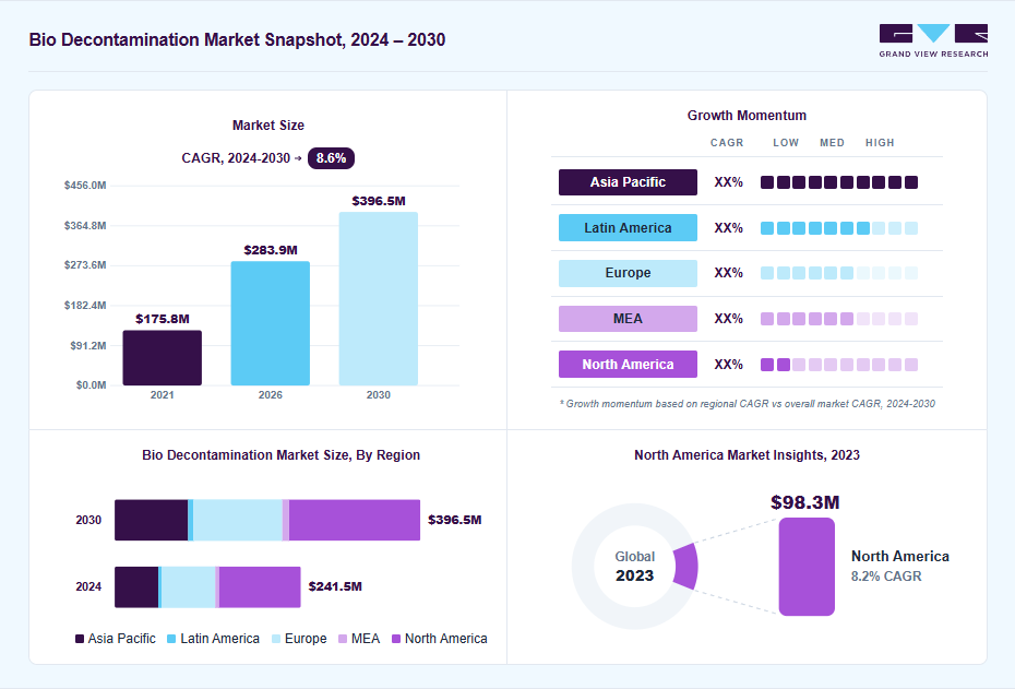 Bio decontamination market overview: Grand View Research estimates the global market size at USD 223 million in 2023, projected to grow from USD 283.9 million in 2026 to USD 396.5 million by 2030 at a 8.6% CAGR, with regional growth momentum.