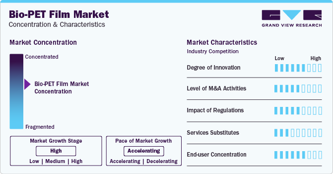 Bio-PET Film Market Concentration & Characteristics