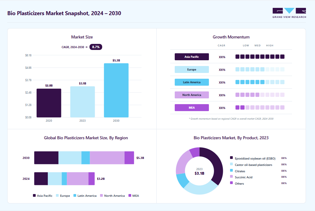 Bio plasticizers market overview: Grand View Research estimates the global market size at USD 3.05 billion in 2023, projected to grow from USD 3.22 billion in 2024 to USD 5.32 billion by 2030 at a 8.7% CAGR, with regional growth momentum.
