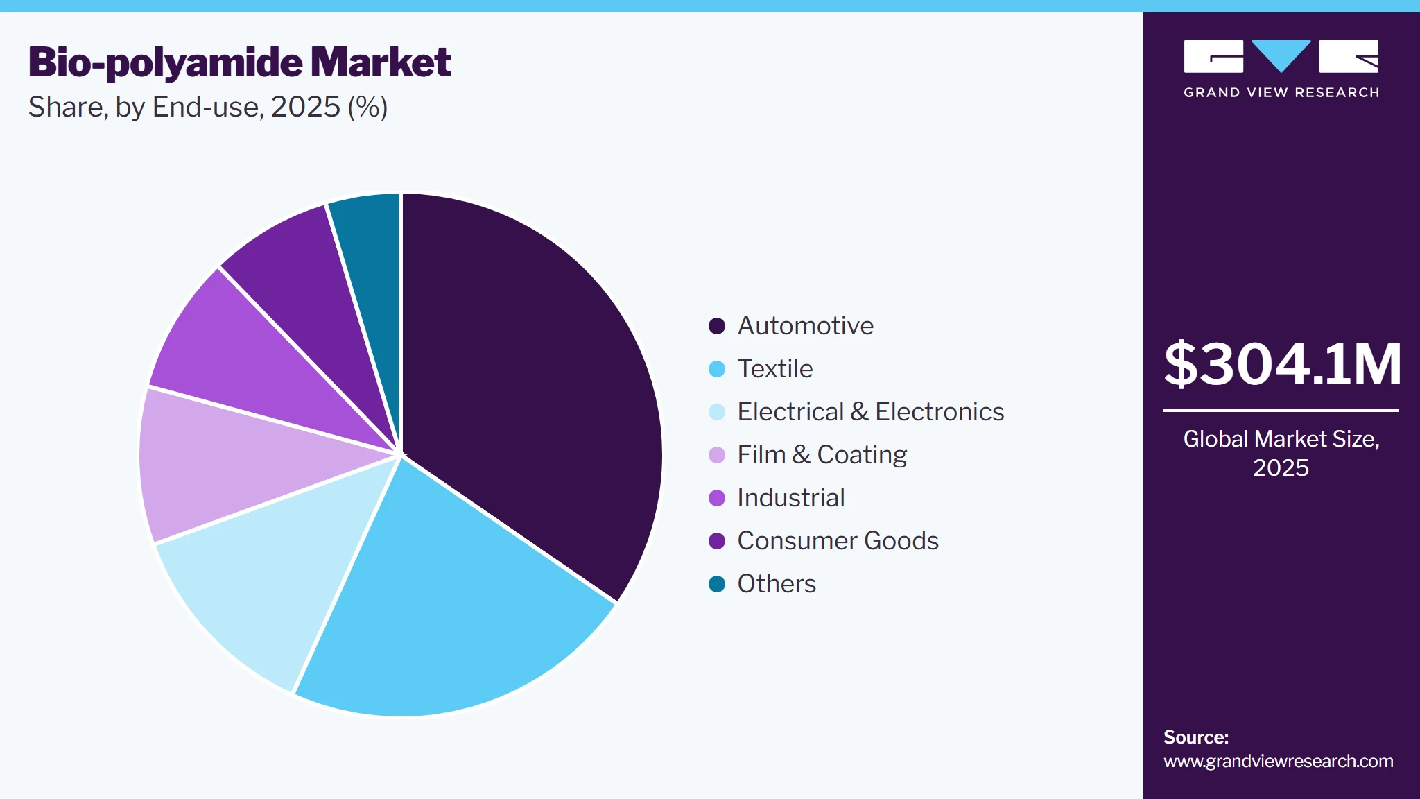 Bio-polyamide Market Share