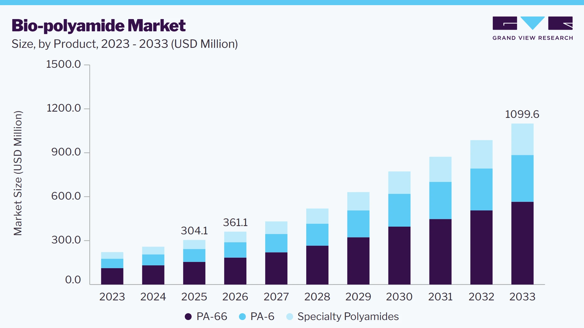 Bio-polyamide market size and growth forecast (2023-2033)
