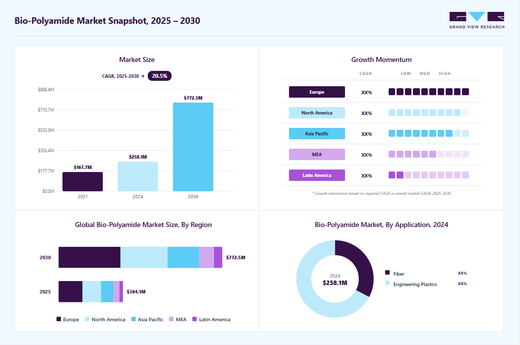 Bio-polyamide market overview: Grand View Research estimates the global market size at USD 258.07 million in 2024, projected to grow from USD 304.07 million in 2025 to USD 772.39 million by 2030 at a 20.50% CAGR, with regional growth momentum.
