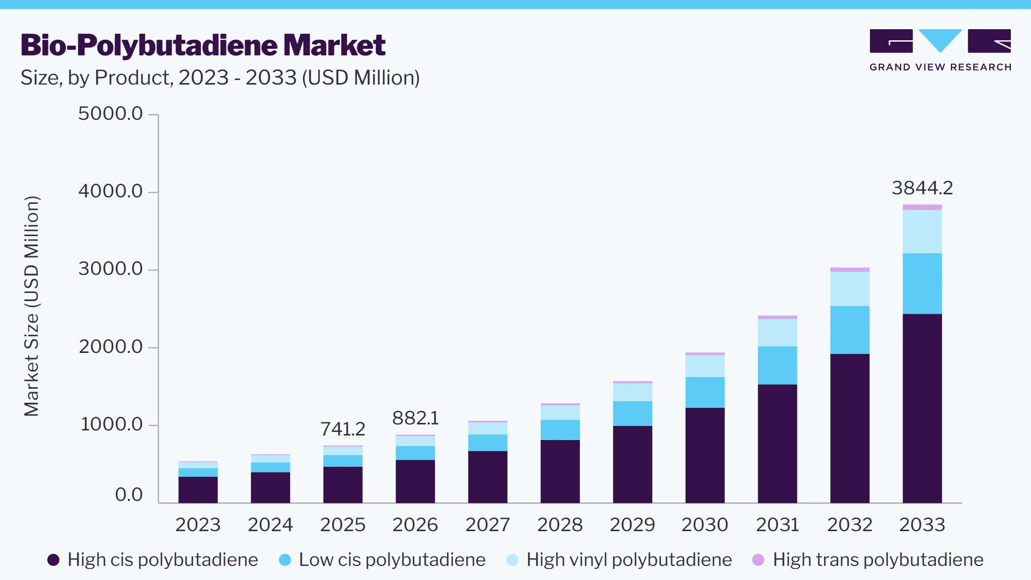 Bio-polybutadiene market size and growth forecast (2023-2033)