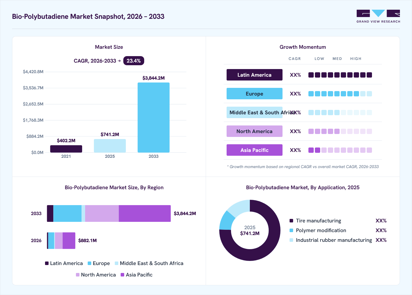 Bio-polybutadiene market overview: Grand View Research estimates the global market size at USD 741.2 million in 2025, projected to grow from USD 882.1 million in 2026 to USD 3844.2 million by 2033 at a 23.4% CAGR, with regional growth momentum.