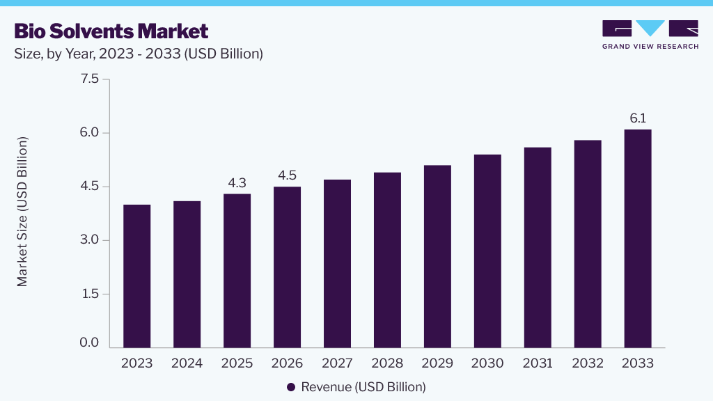 Bio solvents market size and growth forecast (2023-2033)