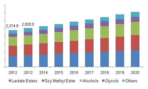 Global Bio Solvents Market Volume by Product, 2012-2020 (Kilo Tons)