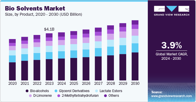 Global Bio Solvents Market Volume by Product, 2012-2020 (Kilo Tons)