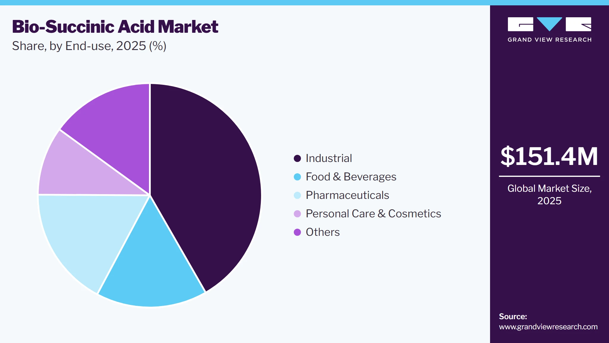 Bio-Succinic Acid Market Share