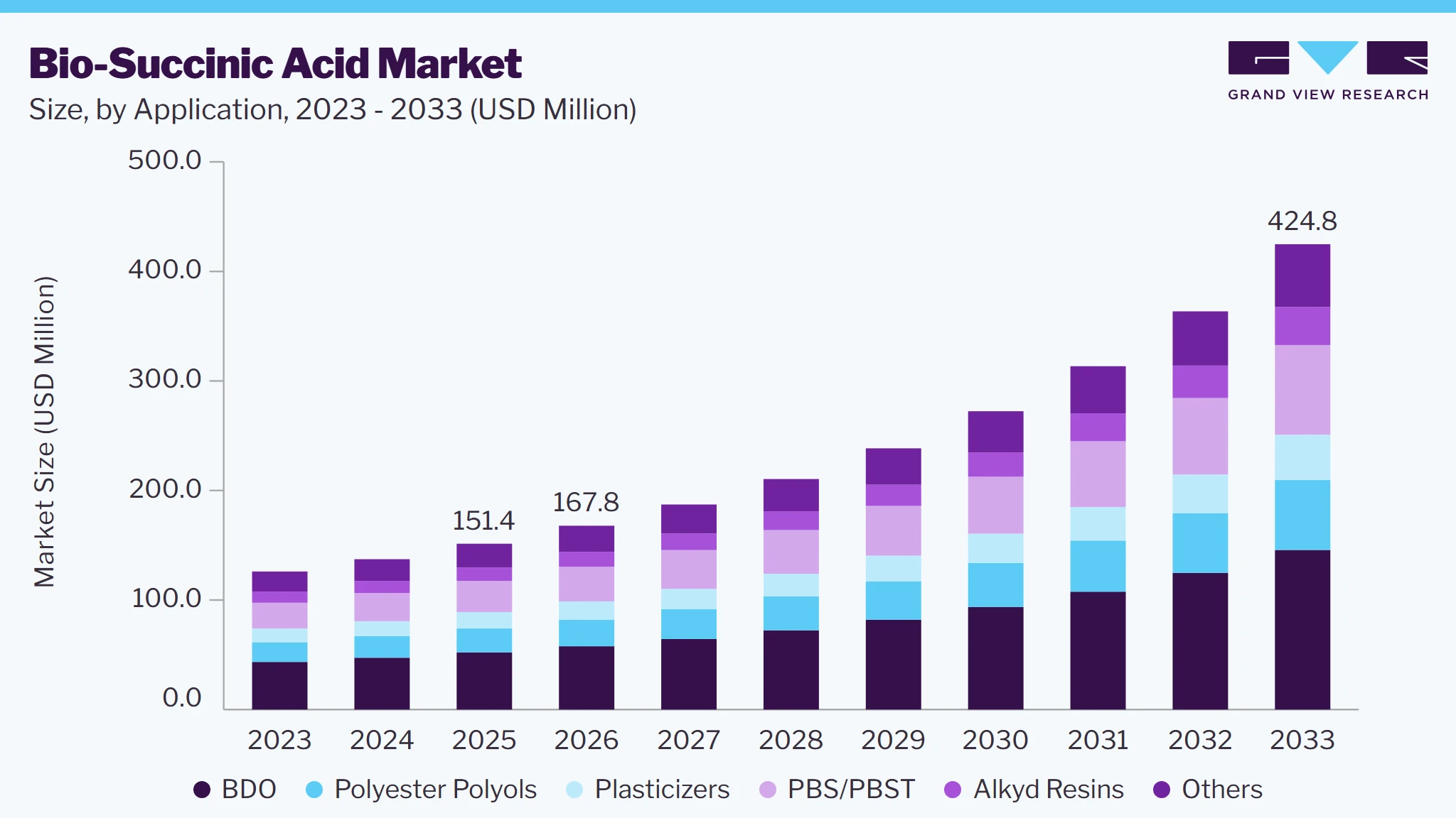 Bio-Succinic Acid market size and growth forecast (2023-2033)