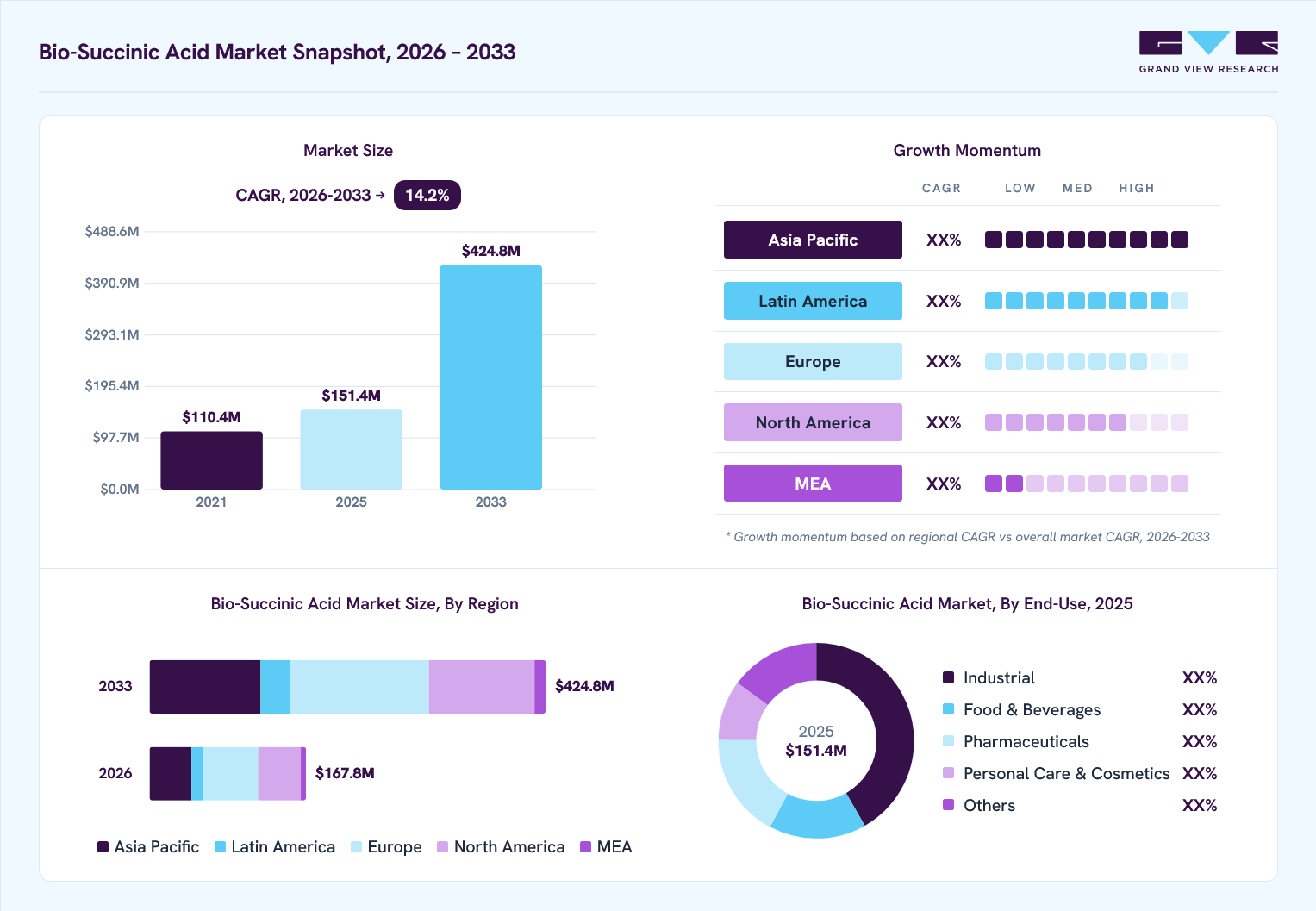 Bio-succinic acid market overview: Grand View Research estimates the global market size at USD 151.4 billion in 2025, projected to grow from USD 167.8 billion in 2026 to USD 424.8 billion by 2033 at a 14.2% CAGR, with regional growth momentum.