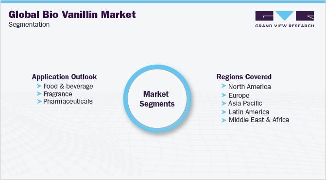 Global Bio Vanillin Market Segmentation