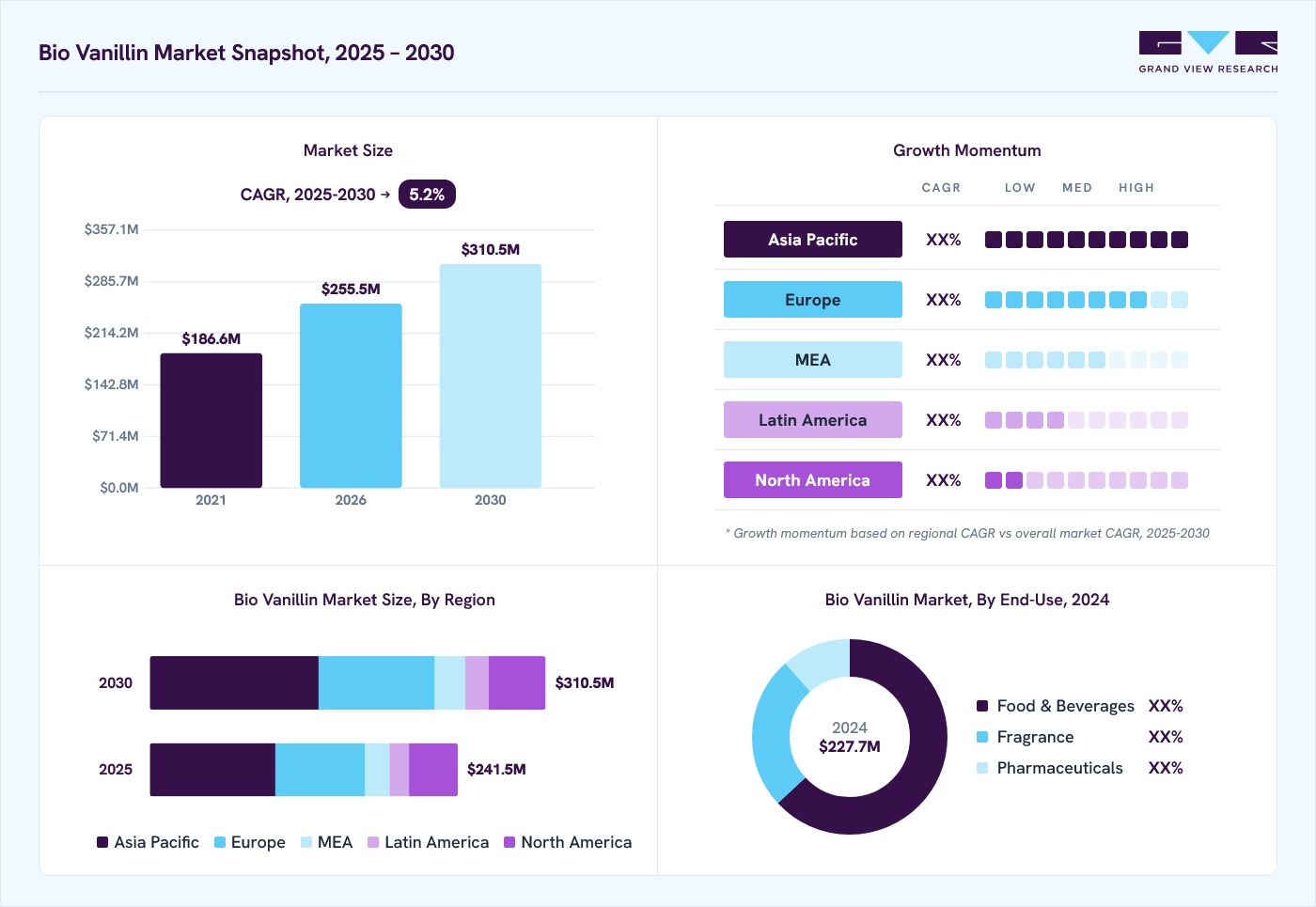Bio vanillin market overview: Grand View Research estimates the global market size at USD 227.7 million in 2024, projected to grow from USD 255.5 million in 2026 to USD 310.5 million by 2030 at a 5.2% CAGR, with regional growth momentum.